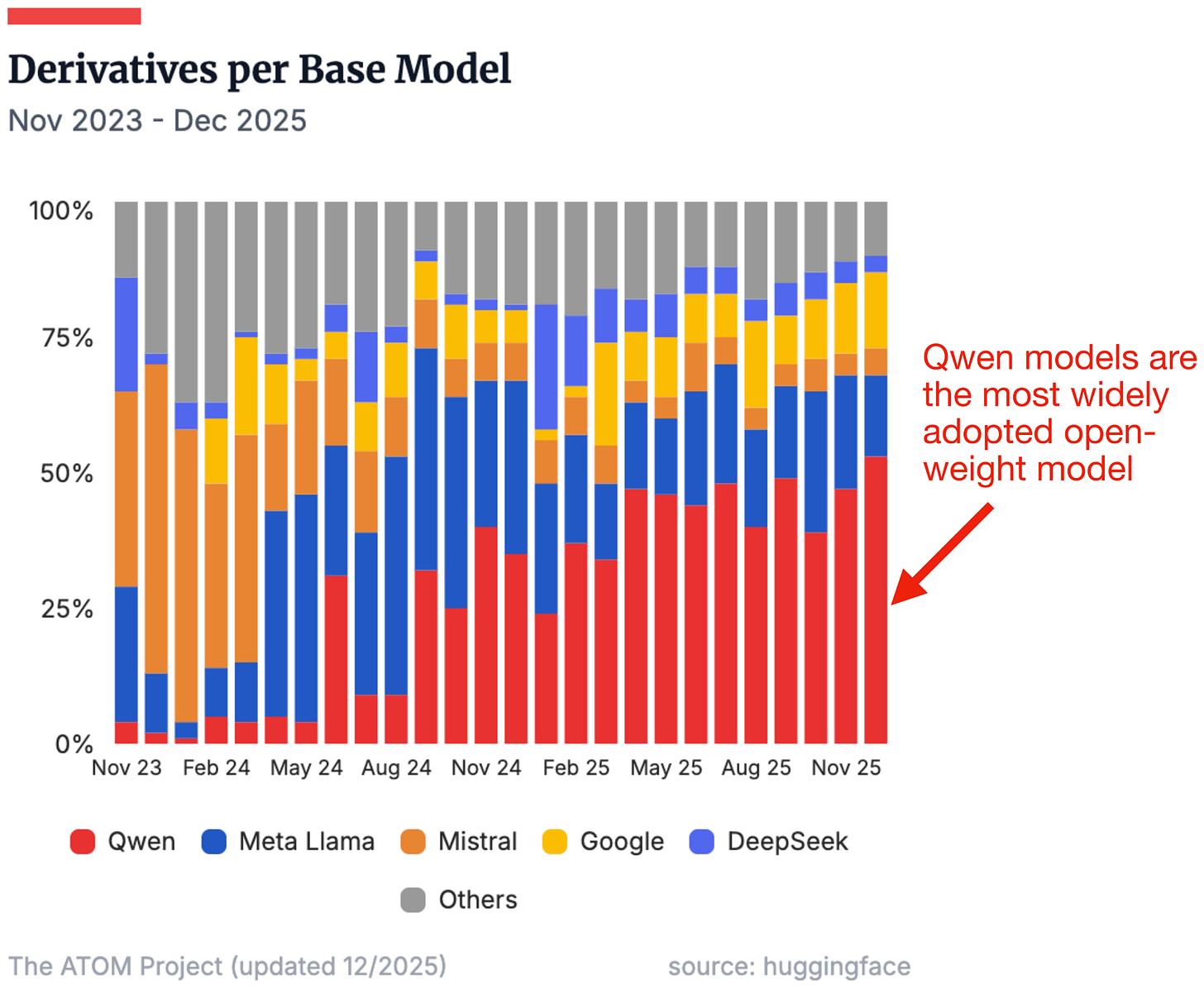 开源模型被 finetune 的热度对比