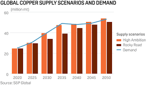 World copper deficit could hit record; demand seen doubling by 2035: S&P  Global | S&P Global Commodity Insights