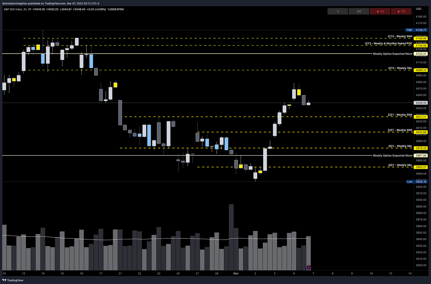 Key SPX Levels via Weekly Volume Profile