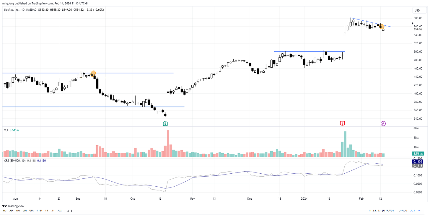 NFLX stock trade entry buy point