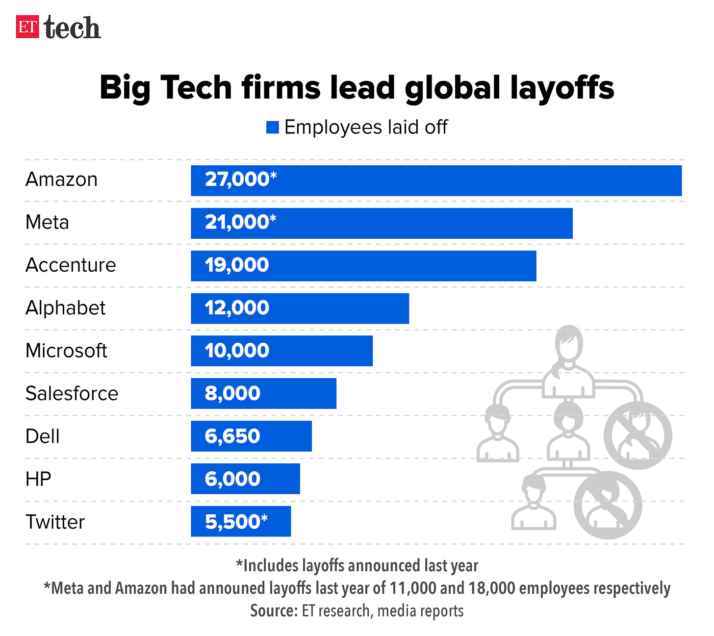 layoffs: Layoffs 2023: Tech companies which laid off most number of  employees - The Economic Times