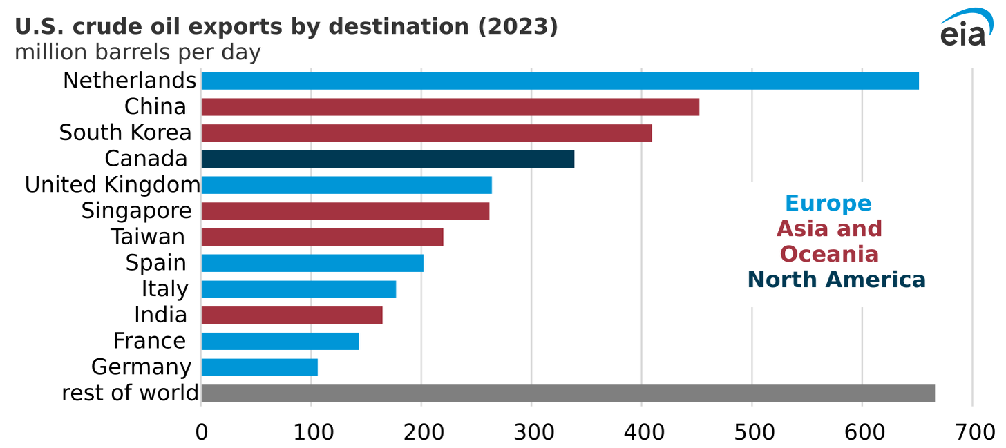 U.S. crude oil exports by destination country