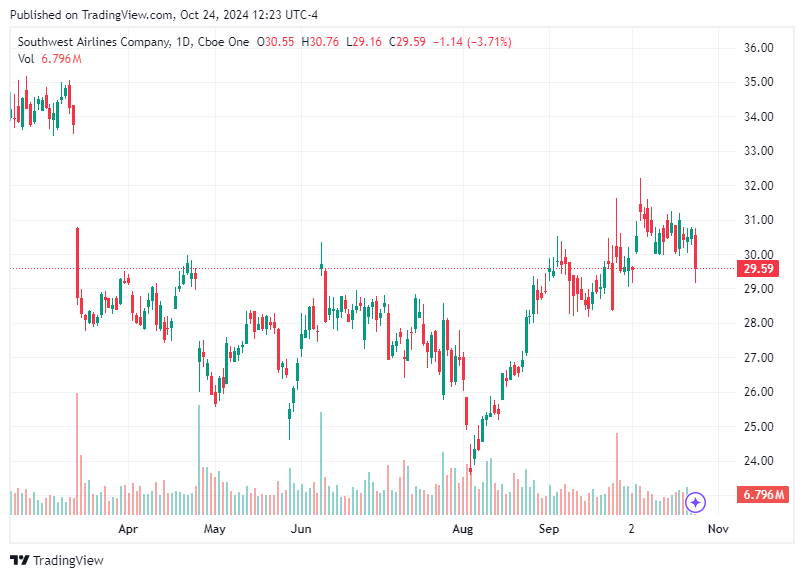 TradingView chart