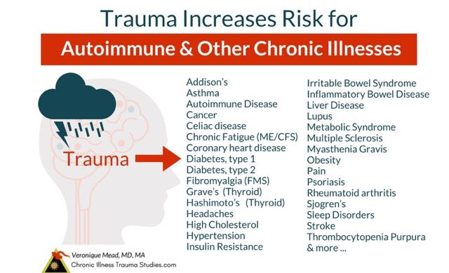 Trauma changes the nervous system, epigenetics and tolemores. Adverse life experiences interact with genes and increase risk for autoimmune and other chronic diseases - MS, ME/CFS, diabetes type 1, type 2 diabetes, rheumatoid arthritis, asthma, IBD, chronic pain, migraines and headaches and more. Mead. Chronic Illness Trauma Studies., 