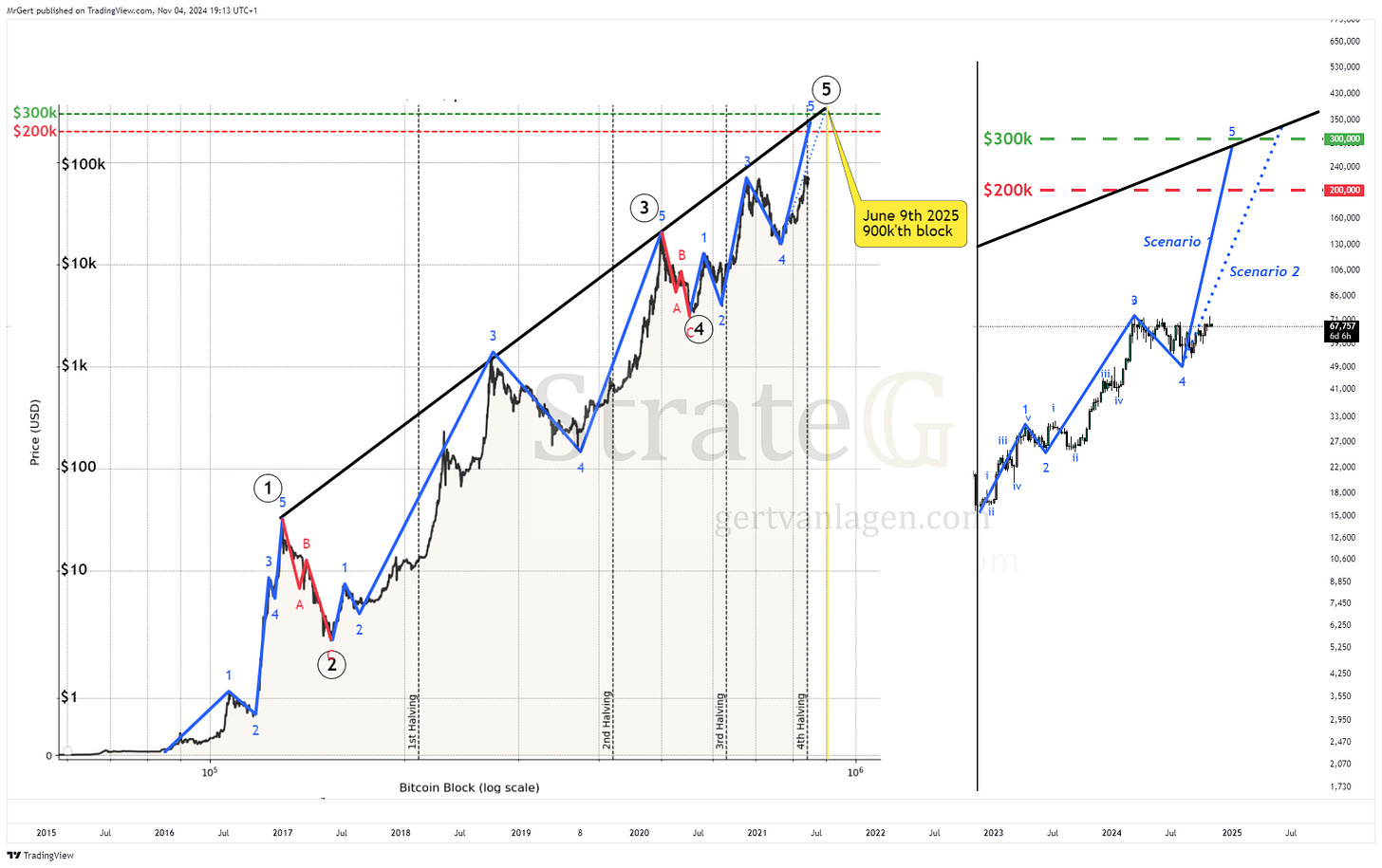 INDEX:BTCUSD Chart Image by MrGert