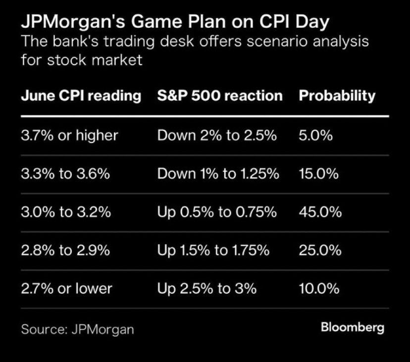 JPM’s plan on CPI and expected move