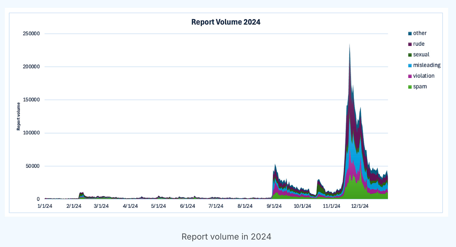 A graph showing a huge increase in Bluesky report volumes in 2024.