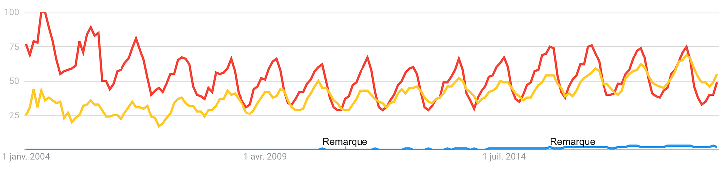 Popularités comparées