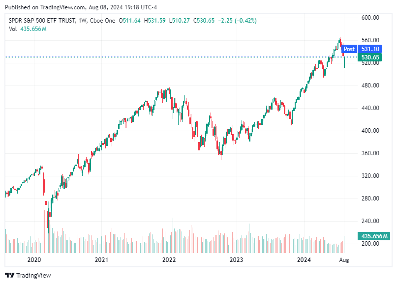 TradingView chart