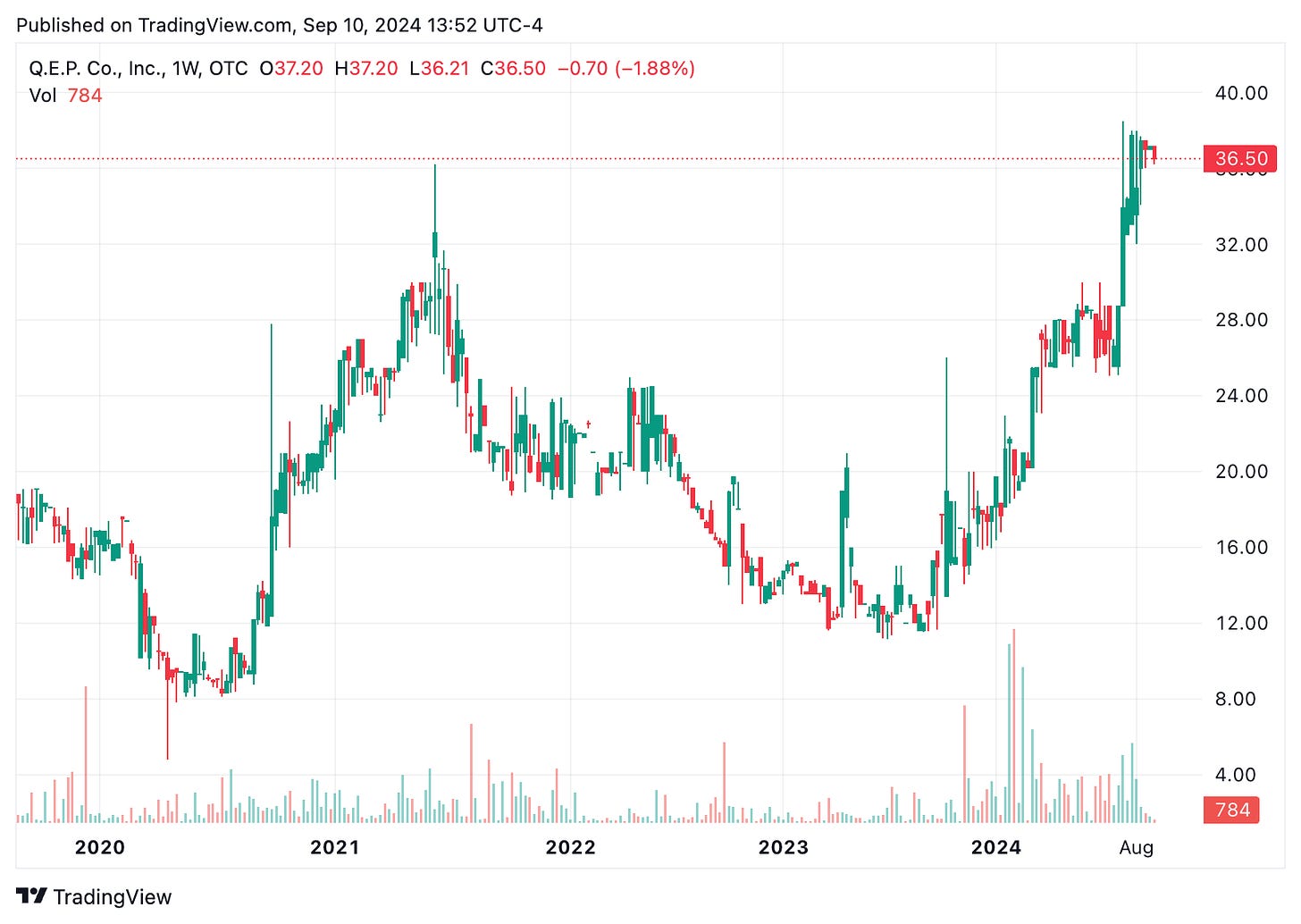 TradingView chart