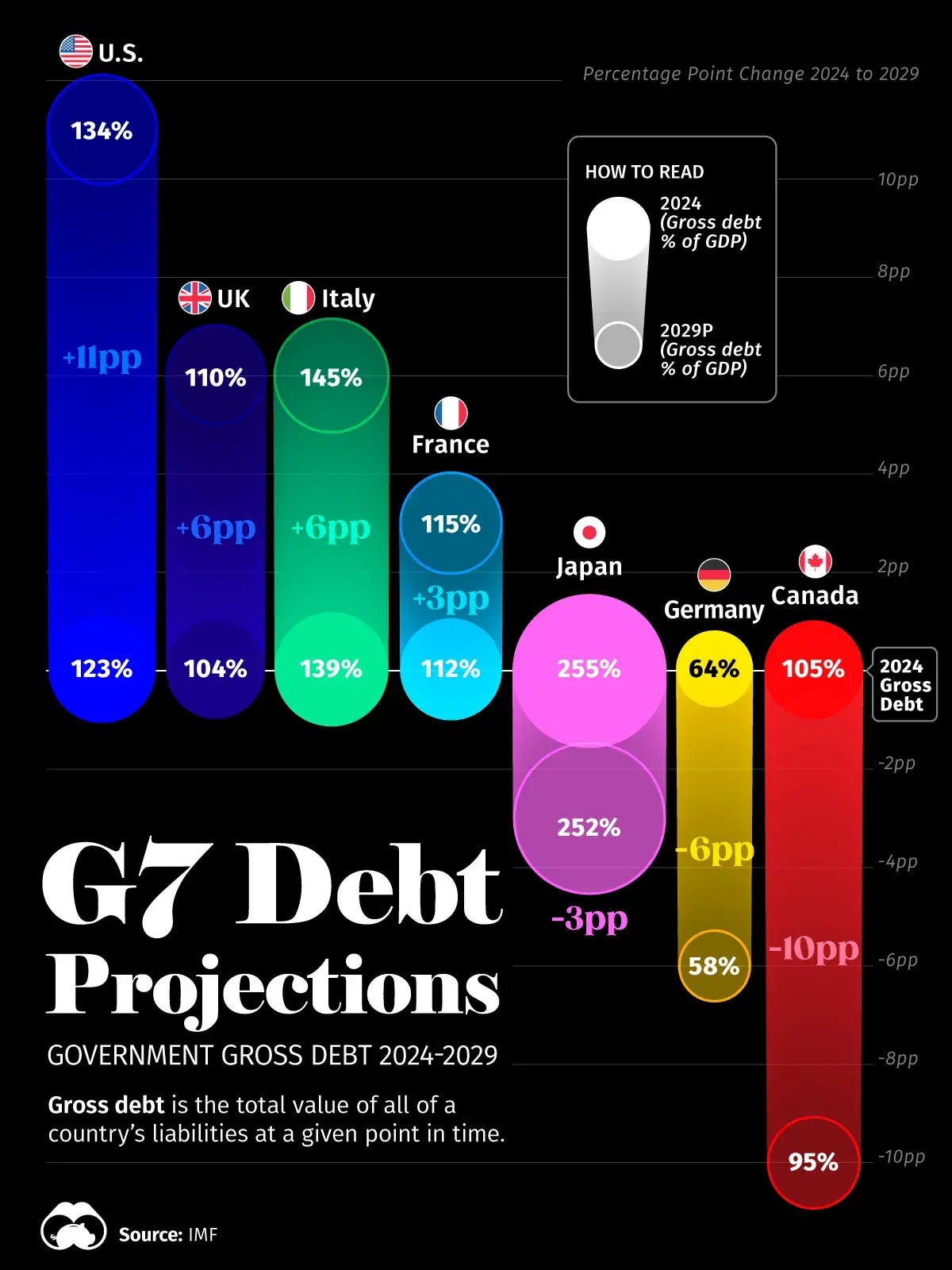 Debt Projections for G7 Countries (2024-2029)