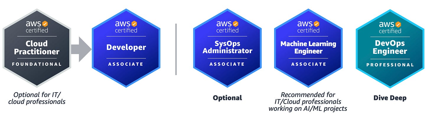 AWS certification roadmap including Cloud Practitioner, Developer Associate, SysOps Administrator, Machine Learning Engineer, and DevOps Engineer Professional.