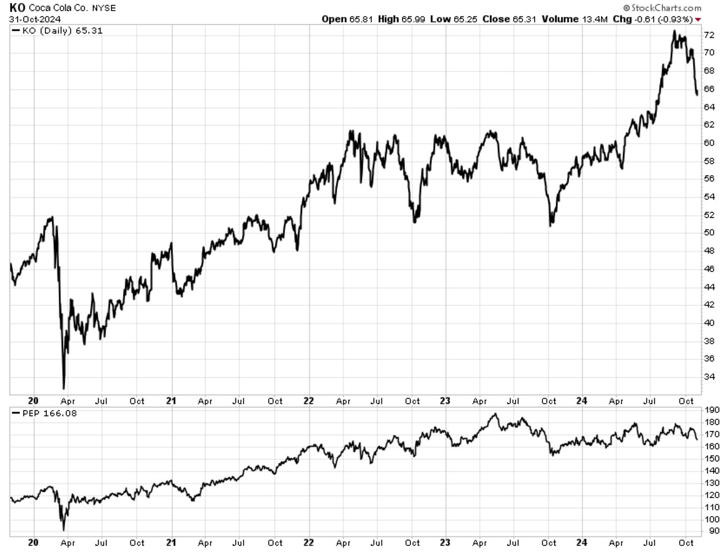 Chart: KO and PEP over the past five years