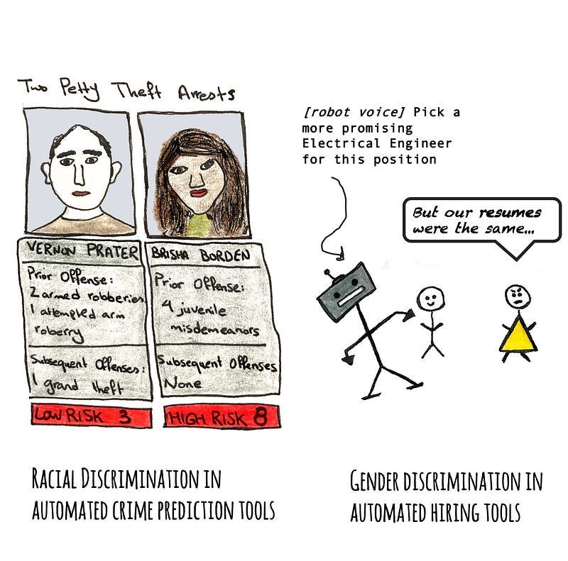 Showing racial discrimination by automated decision making tool. on the right showing gender discrimination in hiring.