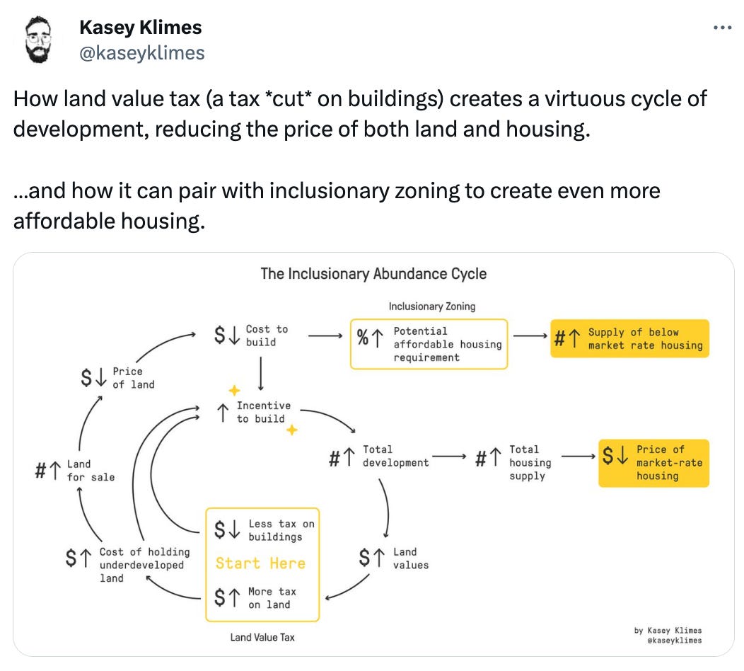  See new posts Conversation Kasey Klimes @kaseyklimes How land value tax (a tax *cut* on buildings) creates a virtuous cycle of development, reducing the price of both land and housing.  …and how it can pair with inclusionary zoning to create even more affordable housing.