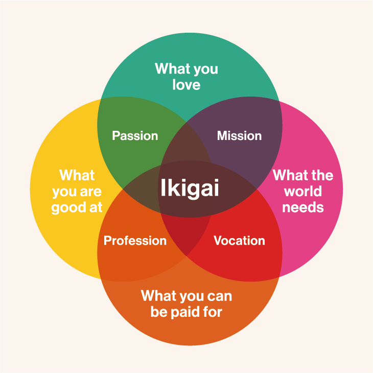 Garcia maintains that the Venn diagram provided in his book and created by American entrepreneur Marc Winn to illustrate the concept of ikigai (with the four categories of “what you love,” “what the world needs,” “what you can be paid for,” and “what you are good at”) can help you find your ikigai if used as a basis to sort out your thoughts. “For example, if you love to cook and are good at it, ‘cooking’ could fulfill the categories of ‘what the world needs’ and ‘what you can be paid for.’ Your aim could be a modest one, such as catering a friend’s party, or bringing smiles to the faces of those who have enjoyed your food. Though it may be difficult to fulfill all four categories, by keeping them in mind, you can make your ikigai even more fulfilling.”