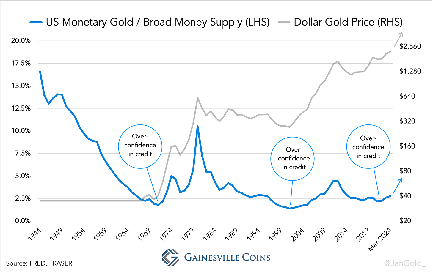 Value US monetary gold divided by the broad dollar money supply (M2), and gold price