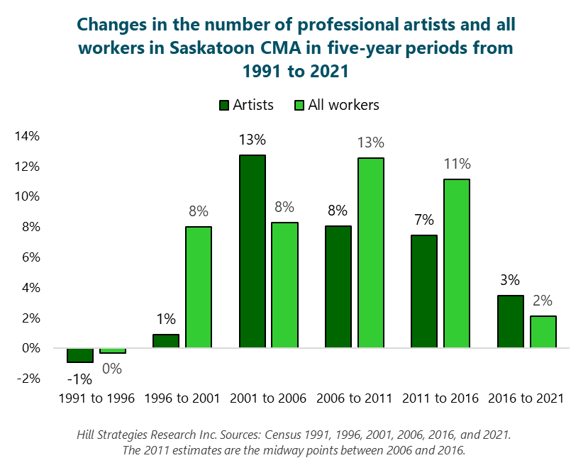 Column graph of changes in the number of professional artists and all workers in the Saskatoon CMA in five-year periods from 1991 to 2021 1991 to 1996: Artists, -1%. All workers, 0%. 1996 to 2001: Artists, 1%. All workers, 8%. 2001 to 2006: Artists, 13%. All workers, 8%. 2006 to 2011: Artists, 8%. All workers, 13%. 2011 to 2016: Artists, 7%. All workers, 11%. 2016 to 2021: Artists, 3%. All workers, 2%. Hill Strategies Research Inc. Sources: Census 1991, 1996, 2001, 2006, 2016, and 2021. The 2011 estimates are the midway point between 2006 and 2016.