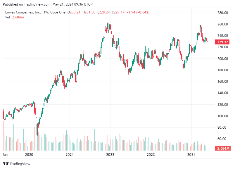 TradingView chart