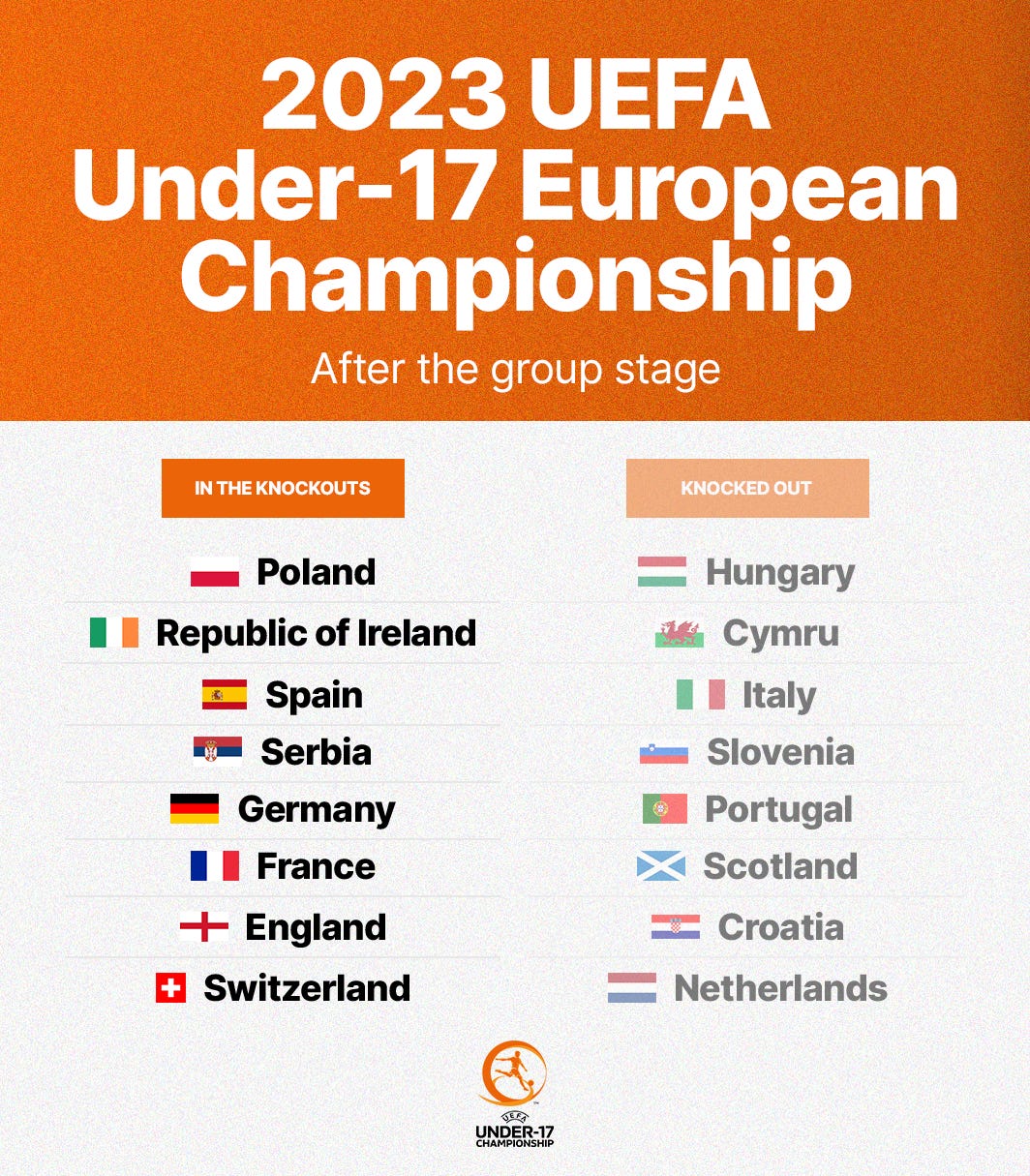 A graphic listing the teams that have qualified to the knockout stages and been knocked out of the 2023 UEFA U-17 European Championship
