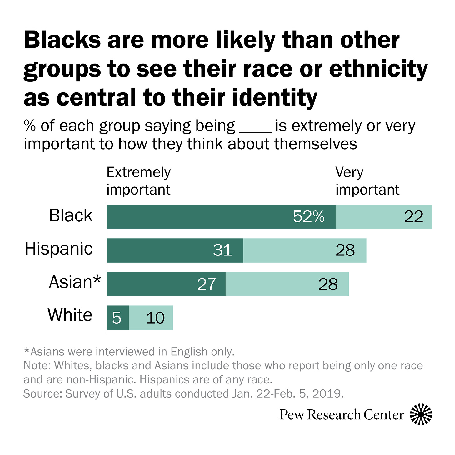 Pew Research Center on X: "Blacks are more likely than Hispanics or Asians  – and much more likely than whites – to say that their race is central to  their identity. Do
