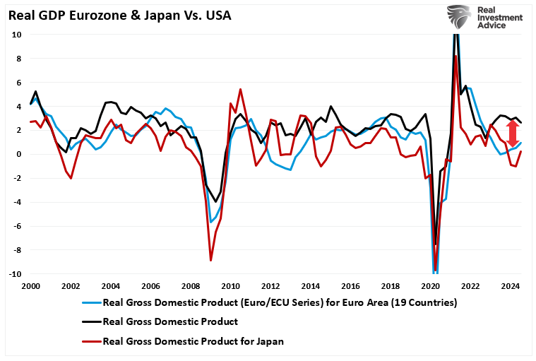 Real GDP vs Eurozone, Japan, 