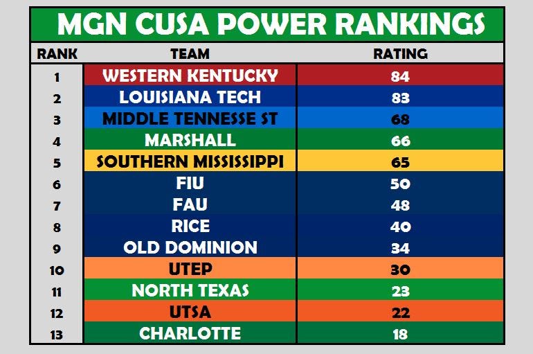 CUSA Power Rankings Week 11