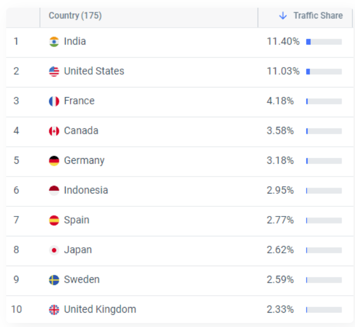 ChatGPT'yi hangi ülke daha çok kullanıyor?