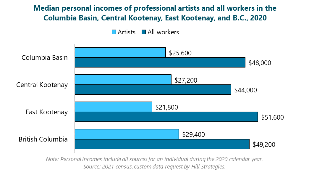 Bar graph of Median personal incomes of professional artists and all workers in the Columbia Basin, Central Kootenay, East Kootenay, and B.C., 2020. British Columbia: Artists, $29400; All workers, $49200.  East Kootenay: Artists, $21800; All workers, $51600.  Central Kootenay: Artists, $27200; All workers, $44000.  Columbia Basin: Artists, $25600; All workers, $48000.  Note: Personal incomes include all sources for an individual during the 2020 calendar year. Source: 2021 census, custom data request by Hill Strategies.