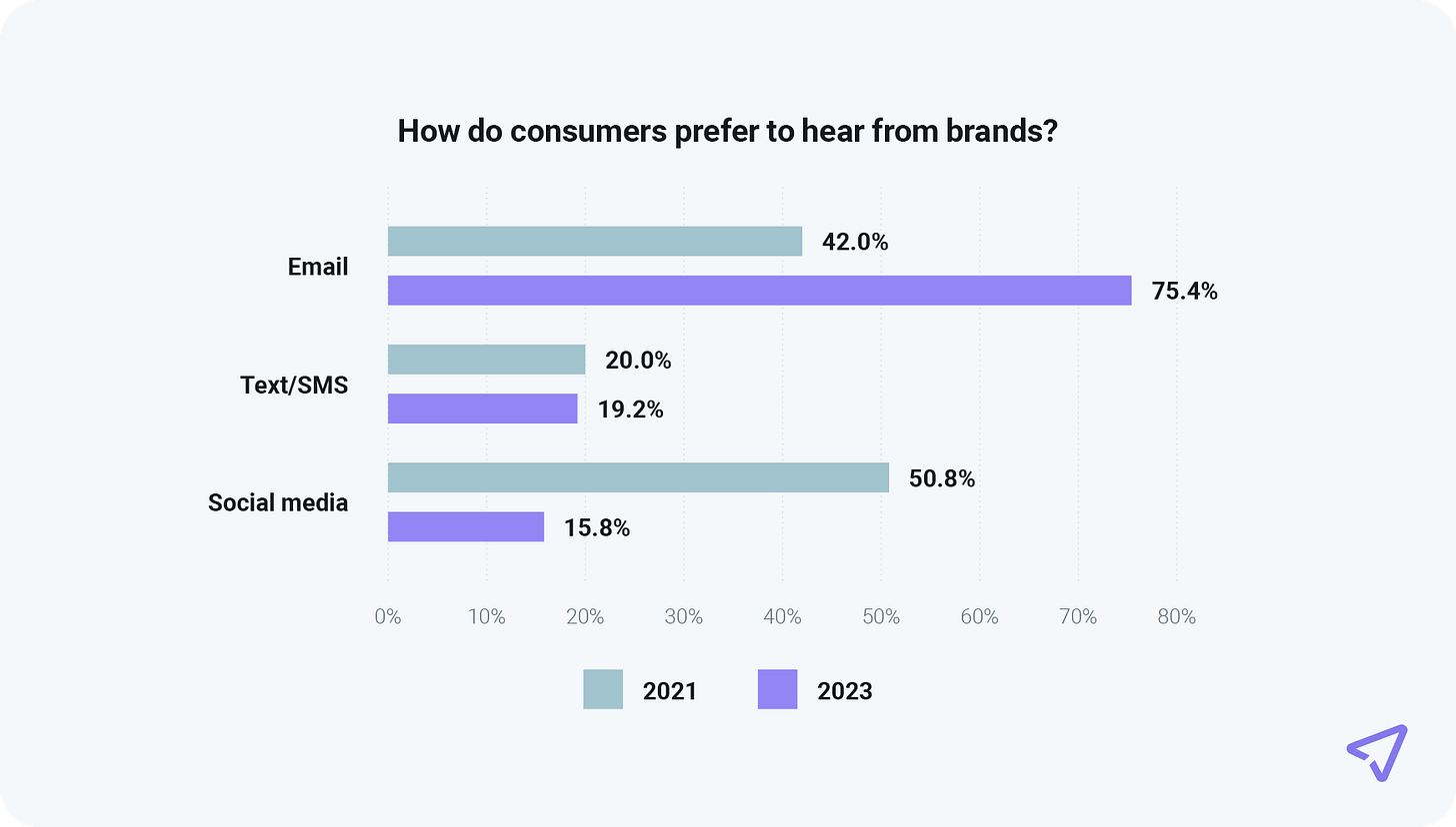 Chart shows social media preference declines 35% among consumers