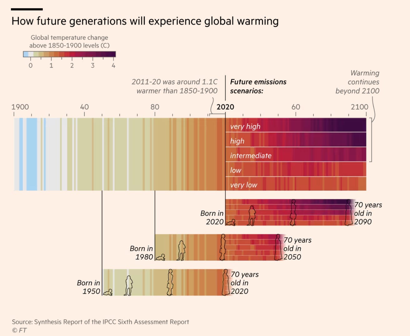 future generations experience global warming