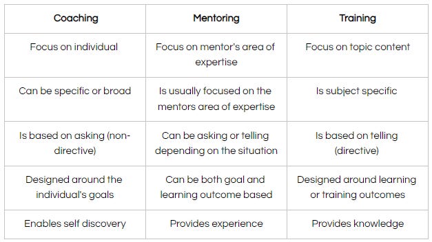 Differences between coaching mentoring training