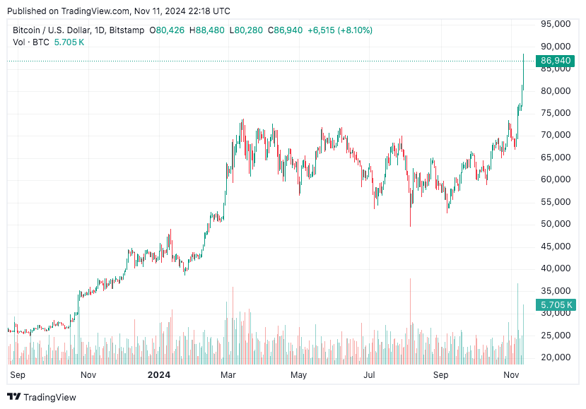 TradingView chart