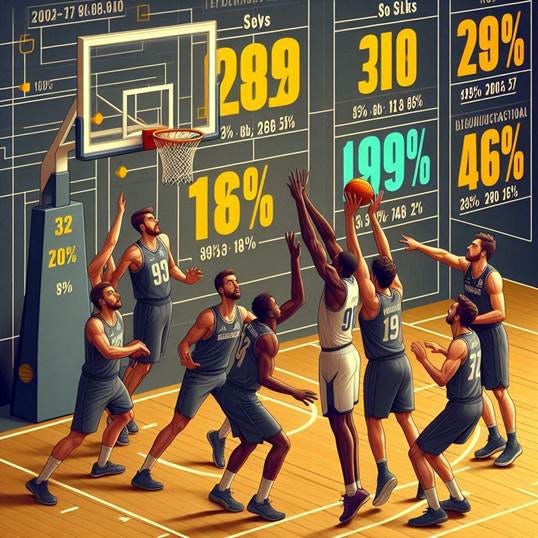 Segundo os dados da Liga ACB 2024-25, a percentagem média de ressalto ofensivo em lançamentos livres falhados situa-se em cerca de 18%, valor significativamente inferior aos percentuais observados em lançamentos de campo.
Esta diferença explica-se pelas características específicas da situação: a defesa tem tempo para se posicionar corretamente, os ressaltadores ofensivos estão limitados pelo regulamento quanto à sua posição inicial e a proximidade do cesto favorece os defenso