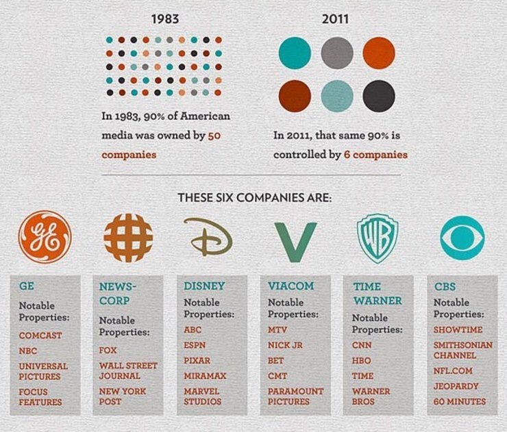 Over the last four decades, media has become extremely centralized.