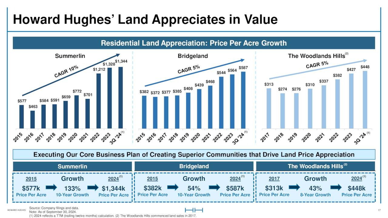 Howard Hughes’ Land Appreciates in Value