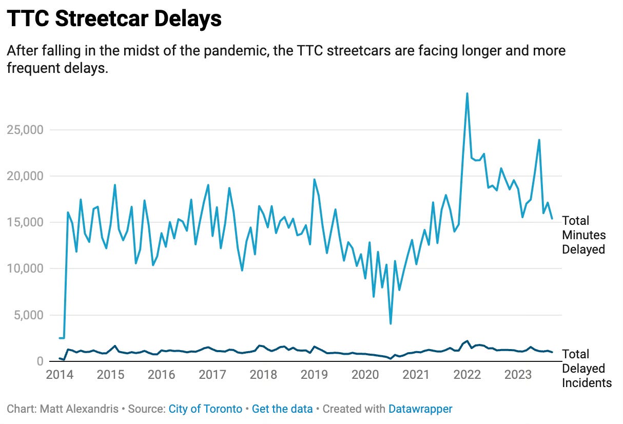 A line graph of TTC streetcar delay minutes on a monthly basis, dating back to 2014. The last three years have seen a sharp rise in total delays.