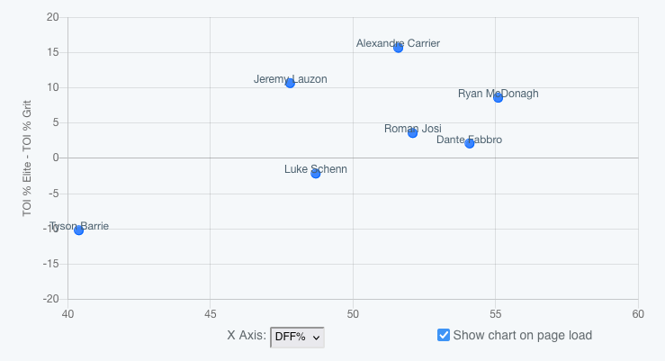 Graph ranking Preds defensemen by quality of competition