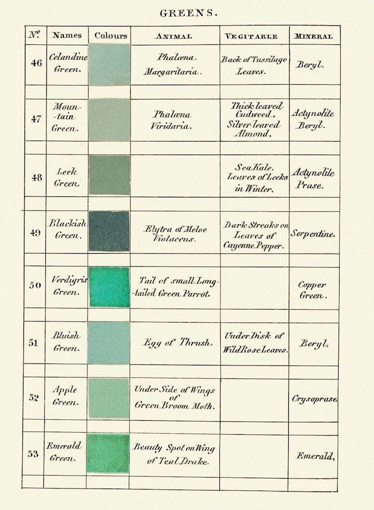 Werner's Nomenclature of Colours Color Guide Color Descriptions Handwritten Book