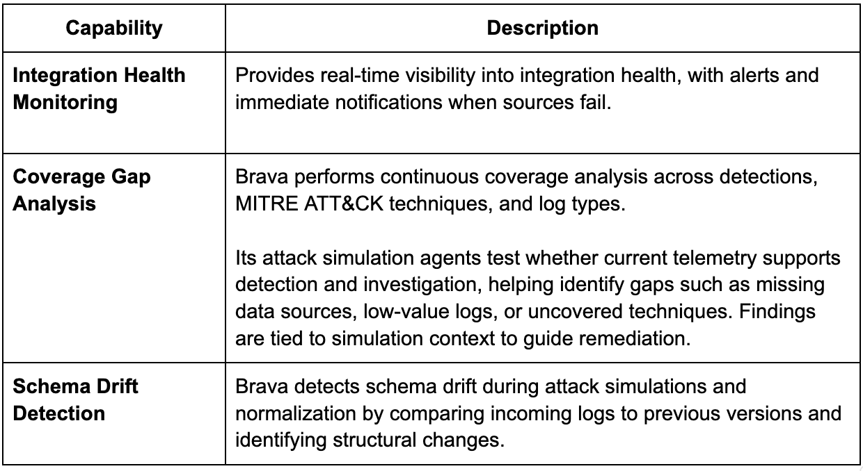 Brava Integration Health Monitoring