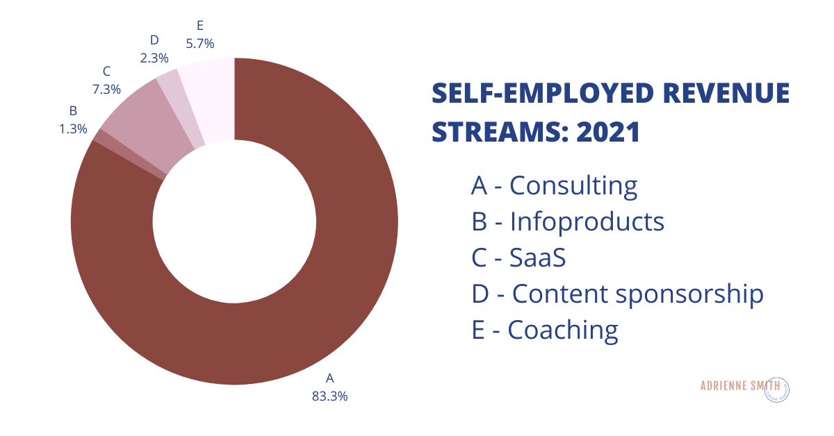 Self-employed revenue streams, including consulting, infoproducts and resources, SaaS, content sponsorships, and coaching