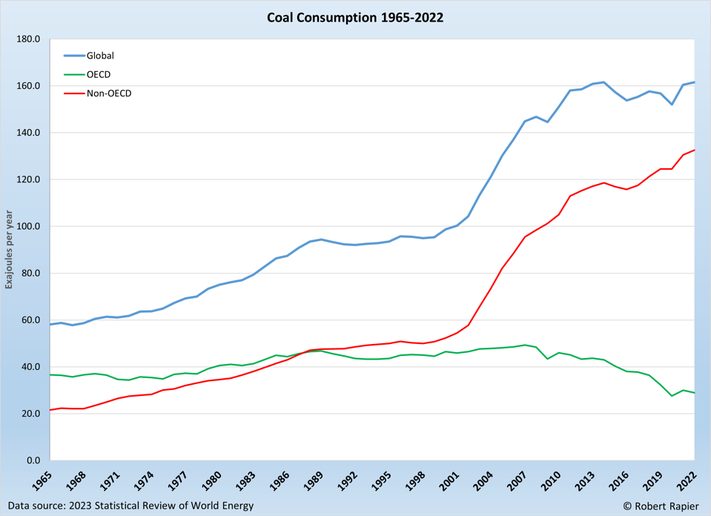 Global Coal Consumption Returns To Record Levels