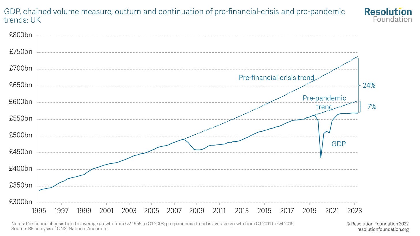 Resolution Foundation on X: "As we enter a recession, Britain remains a  stagnation nation. GDP is nearly 24% below its pre-financial crisis trend.  That amounts to around *£23,000* per household. https://t.co/waNwEsgfbF" /