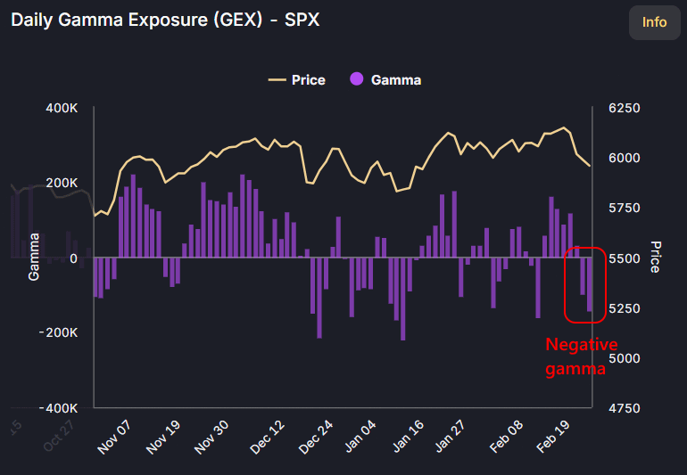 Dealer gamma levels (purple bars)