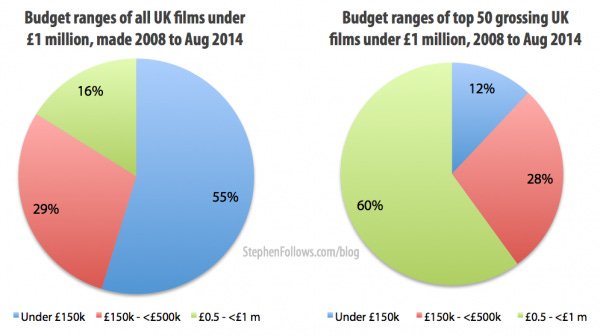 Budget ranges of low-bduegt films