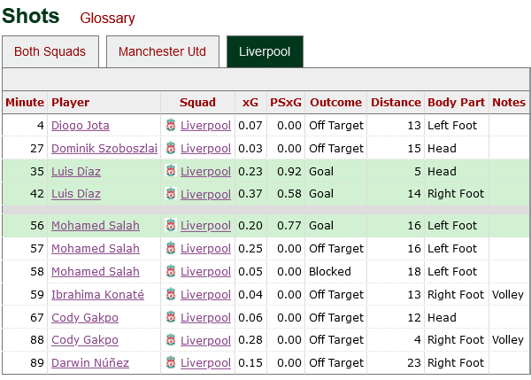 Liverpool's shot stats in their 3-0 win against Manchester United, September 2024. Via: https://fbref.com/en/matches/a7ab7a12/North-West-Derby-Manchester-United-Liverpool-September-1-2024-Premier-League