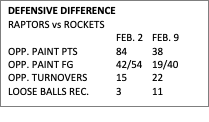 Text Box: DEFENSIVE DIFFERENCE
RAPTORS vs ROCKETS
			FEB. 2	FEB. 9
OPP. PAINT PTS		84	38
OPP. PAINT FG		42/54	19/40	
OPP. TURNOVERS	15	22
LOOSE BALLS REC.	3	11			
		

