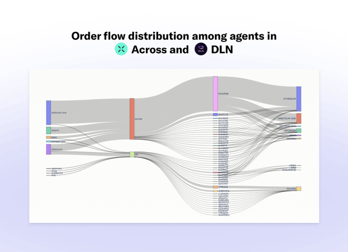 Orderflow is highly concentrated among a few solvers on Across and Debridge. Source: LiFi