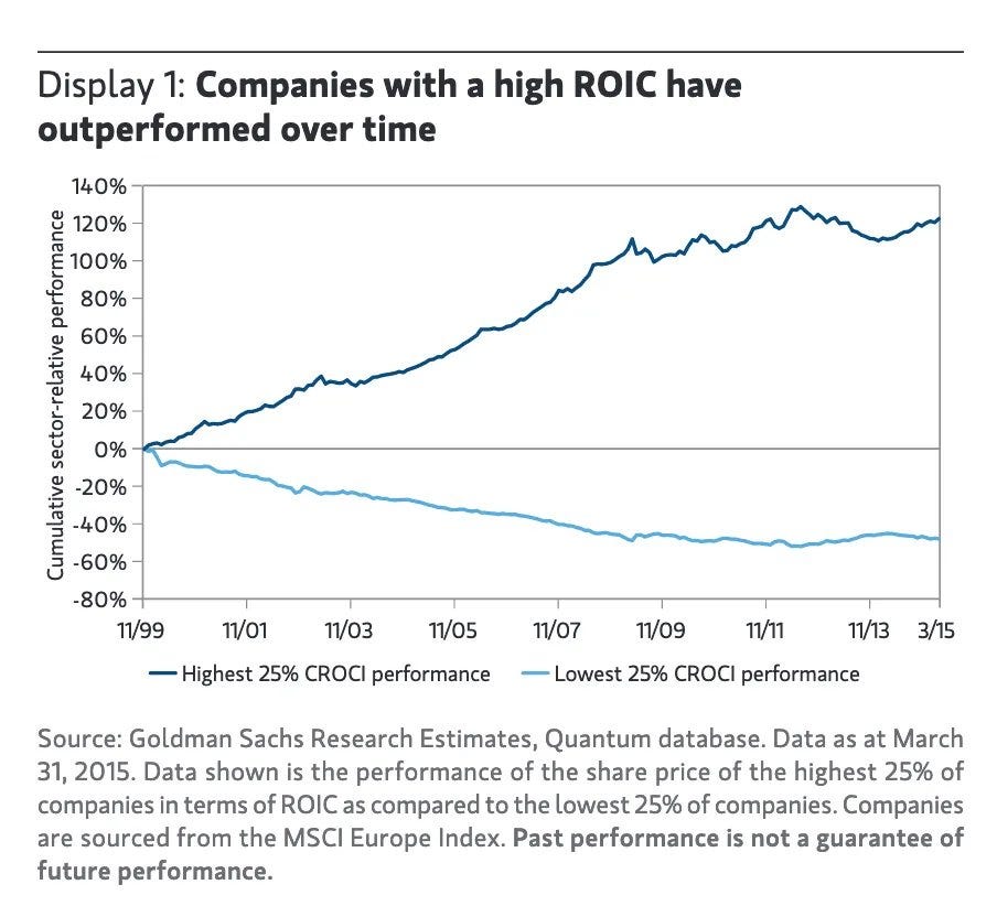 Compounding Quality on Twitter: "Just look at this chart which states that  companies with a high ROIC (a first indication that a company has a wide  moat) tend to outperform over time: