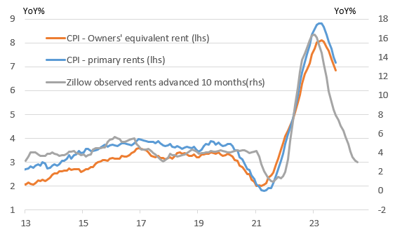 Source: Macrobond, ING